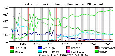 January 1st 2006 Historical Market Share Graph