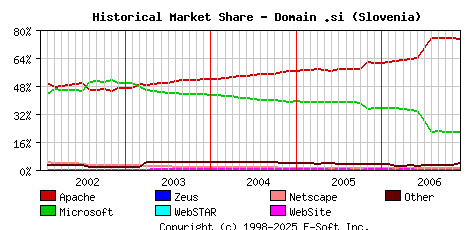 December 1st, 2006 Historical Market Share Graph
