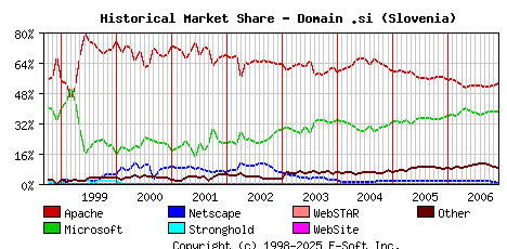 December 1st, 2006 Historical Market Share Graph