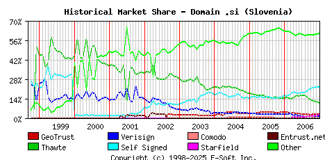 January 1st 2007 Historical Market Share Graph