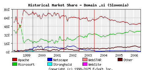 January 1st, 2007 Historical Market Share Graph