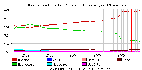 May 1st, 2007 Historical Market Share Graph