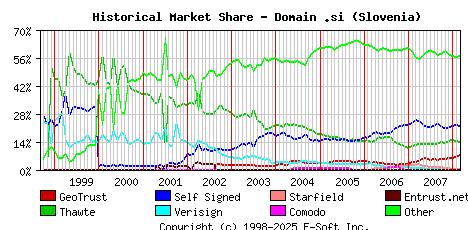 March 1st 2008 Historical Market Share Graph