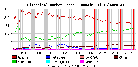 March 1st, 2008 Historical Market Share Graph