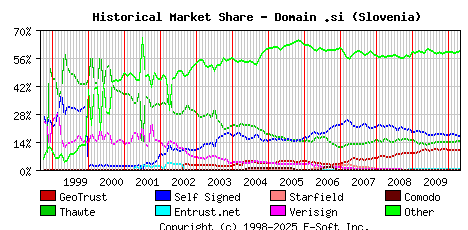 May 1st 2010 Historical Market Share Graph