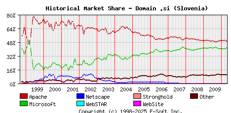 May 1st, 2010 Historical Market Share Graph