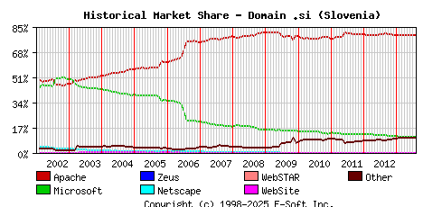 August 1st, 2013 Historical Market Share Graph
