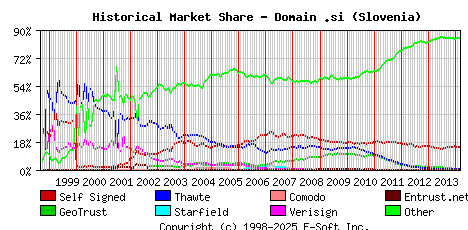 March 1st 2014 Historical Market Share Graph