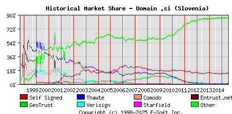July 1st 2015 Historical Market Share Graph