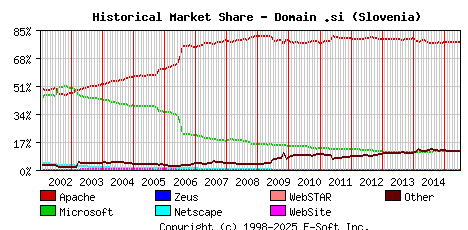 July 1st, 2015 Historical Market Share Graph