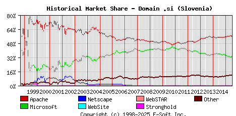 July 1st, 2015 Historical Market Share Graph