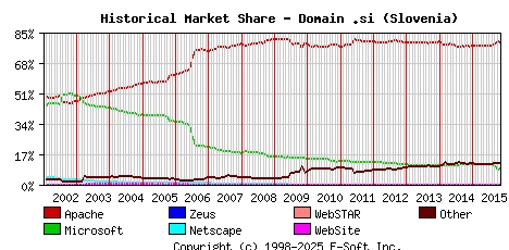 November 1st, 2015 Historical Market Share Graph
