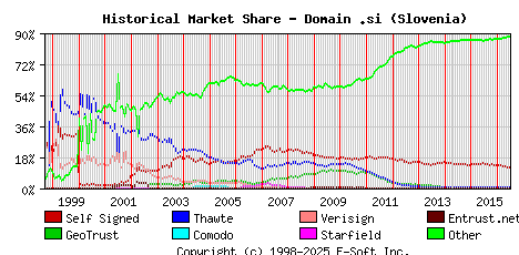 July 1st 2016 Historical Market Share Graph