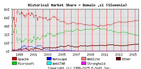 July 1st, 2016 Historical Market Share Graph