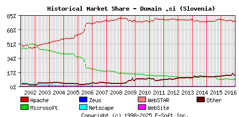 January 1st, 2017 Historical Market Share Graph
