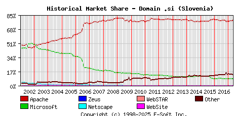 May 1st, 2017 Historical Market Share Graph
