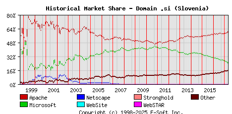 May 1st, 2017 Historical Market Share Graph