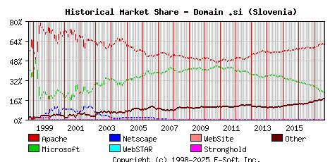 September 1st, 2017 Historical Market Share Graph