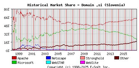 October 1st, 2017 Historical Market Share Graph
