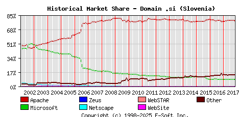 November 1st, 2017 Historical Market Share Graph