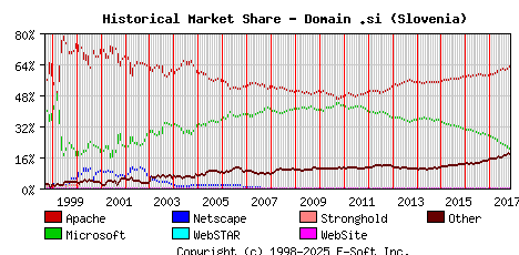 November 1st, 2017 Historical Market Share Graph