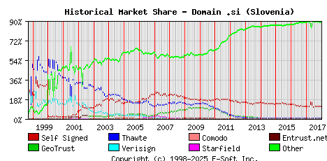 January 1st 2018 Historical Market Share Graph