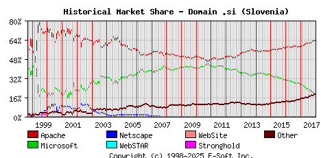 January 1st, 2018 Historical Market Share Graph