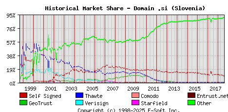 August 1st 2018 Historical Market Share Graph