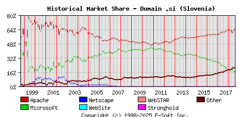 August 1st, 2018 Historical Market Share Graph
