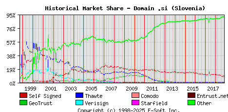 November 1st 2018 Historical Market Share Graph
