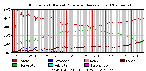 November 1st, 2018 Historical Market Share Graph