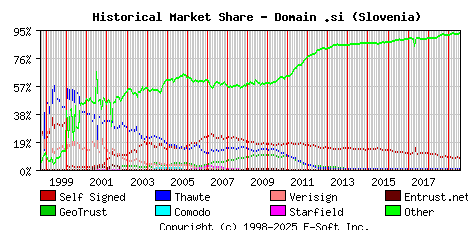 August 1st 2019 Historical Market Share Graph