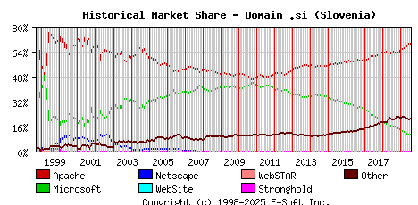 August 1st, 2019 Historical Market Share Graph