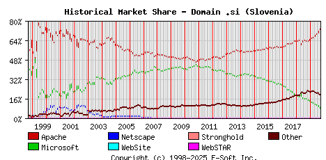 October 1st, 2019 Historical Market Share Graph