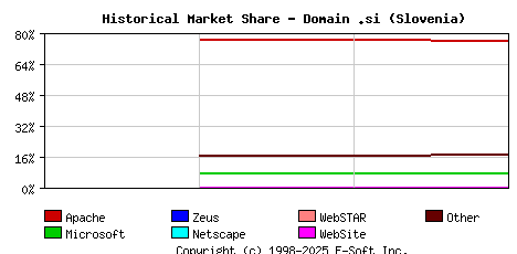 May 1st, 2020 Historical Market Share Graph