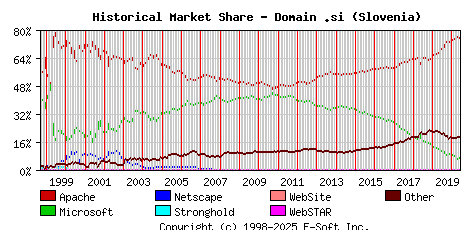 June 1st, 2020 Historical Market Share Graph