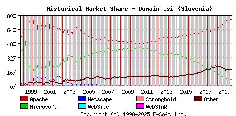 July 1st, 2020 Historical Market Share Graph