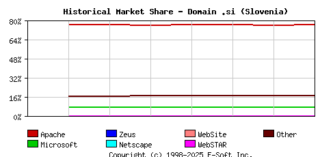 September 1st, 2020 Historical Market Share Graph