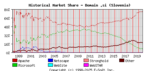 September 1st, 2020 Historical Market Share Graph