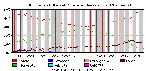 January 1st, 2021 Historical Market Share Graph