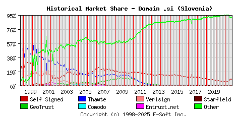October 1st 2021 Historical Market Share Graph