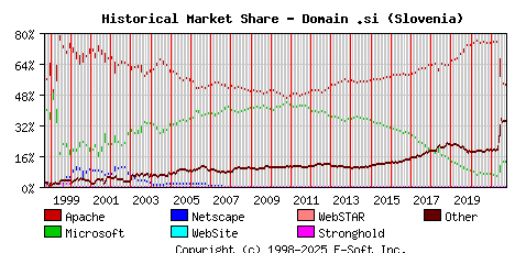October 1st, 2021 Historical Market Share Graph