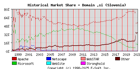November 1st, 2021 Historical Market Share Graph
