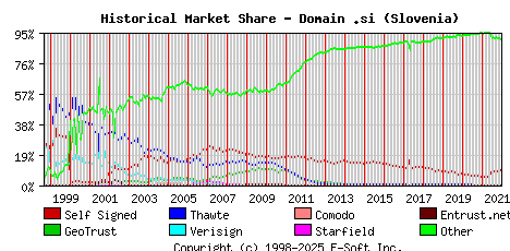 January 1st 2022 Historical Market Share Graph