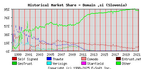 February 1st 2022 Historical Market Share Graph