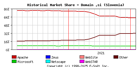 February 1st, 2022 Historical Market Share Graph