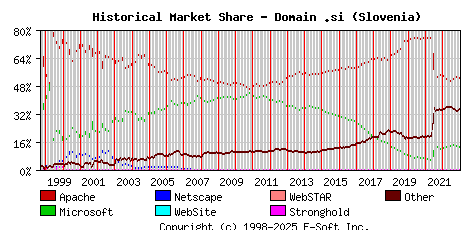 January 1st, 2023 Historical Market Share Graph