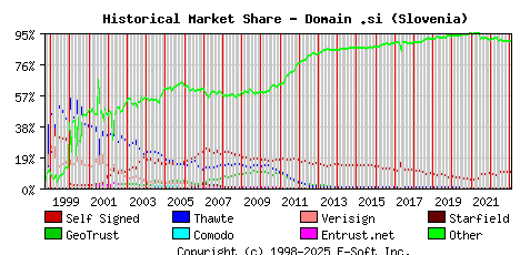 February 1st 2023 Historical Market Share Graph