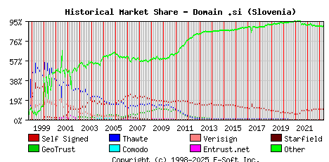 May 1st 2023 Historical Market Share Graph