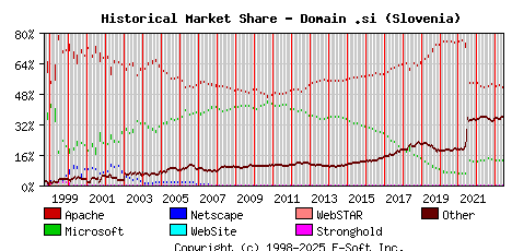 June 1st, 2023 Historical Market Share Graph